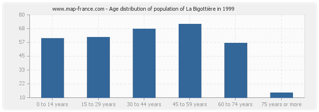 Age distribution of population of La Bigottière in 1999